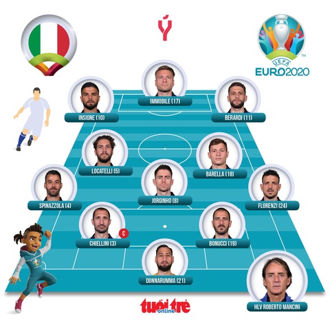 Tuyển Ý thắng đậm Thổ Nhĩ Kỳ trong ngày khai mạc Euro 2020 - Ảnh 5. Tuyển Ý thắng đậm Thổ Nhĩ Kỳ trong ngày khai mạc Euro 2020 - Ảnh 5.