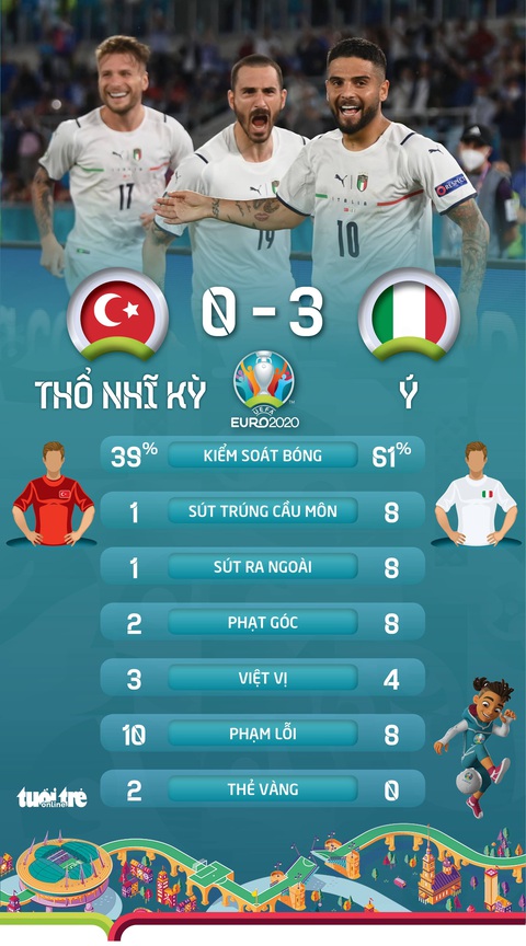 Tuyển Ý thắng đậm Thổ Nhĩ Kỳ trong ngày khai mạc Euro 2020 - Ảnh 2. Tuyển Ý thắng đậm Thổ Nhĩ Kỳ trong ngày khai mạc Euro 2020 - Ảnh 2.