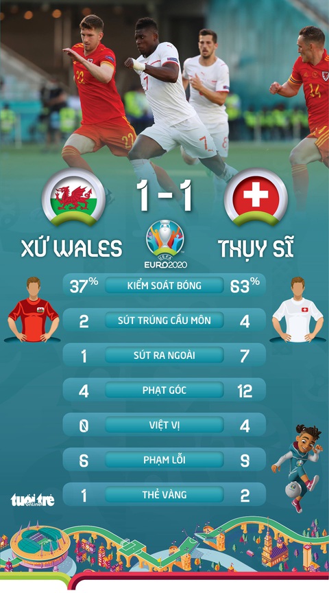 Xứ Wales cầm chân Thuỵ Sĩ - Ảnh 3. Xứ Wales cầm chân Thuỵ Sĩ - Ảnh 3.