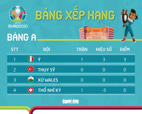Tuyển Ý thắng đậm Thổ Nhĩ Kỳ trong ngày khai mạc Euro 2020 - Ảnh 3. Tuyển Ý thắng đậm Thổ Nhĩ Kỳ trong ngày khai mạc Euro 2020 - Ảnh 3.