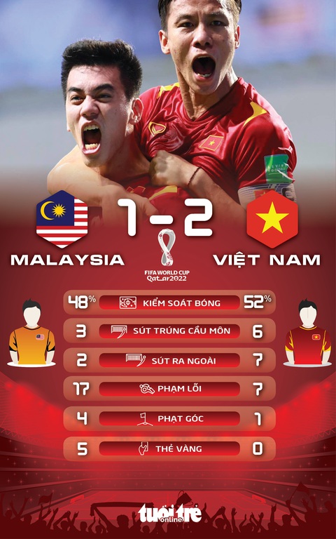 Tuyển Việt Nam giành 3 điểm quý giá trước Malaysia - Ảnh 2. Tuyển Việt Nam giành 3 điểm quý giá trước Malaysia - Ảnh 2.