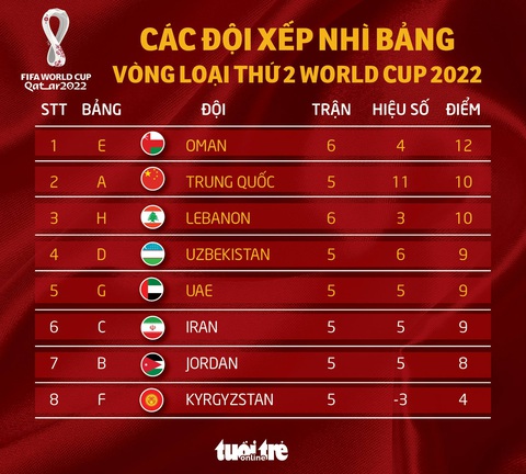 Hàn Quốc thắng Lebanon, cửa đi tiếp của tuyển Việt Nam đã rộng mở - Ảnh 2. Hàn Quốc thắng Lebanon, cửa đi tiếp của tuyển Việt Nam đã rộng mở - Ảnh 2.