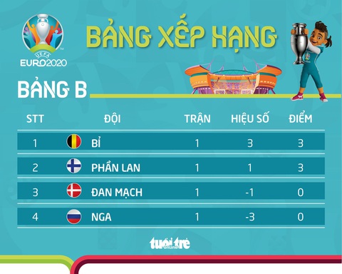 Xếp hạng bảng B Euro 2020: Bỉ dẫn đầu, Phần Lan gây bất ngờ - Ảnh 1. Xếp hạng bảng B Euro 2020: Bỉ dẫn đầu, Phần Lan gây bất ngờ - Ảnh 1.