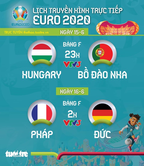 Lịch thi đấu Euro 2020: Pháp đụng độ Đức, Bồ Đào Nha ra sân - Ảnh 1. Lịch thi đấu Euro 2020: Pháp đụng độ Đức, Bồ Đào Nha ra sân - Ảnh 1.