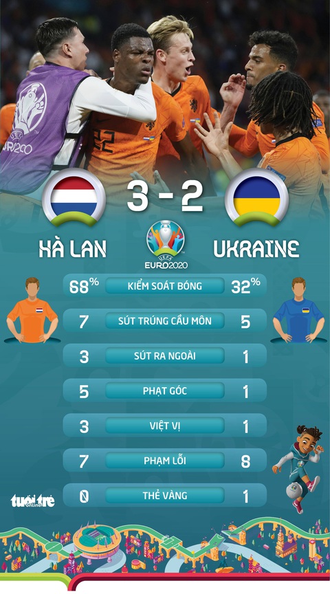 Hà Lan thắng trận cầu nghẹt thở trước Ukraine - Ảnh 3. Hà Lan thắng trận cầu nghẹt thở trước Ukraine - Ảnh 3.