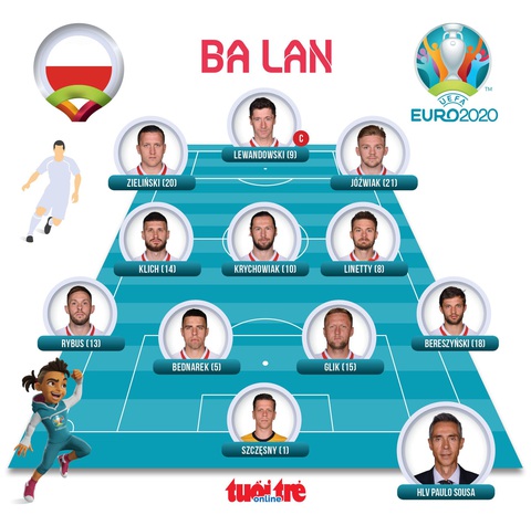 Mất người, Ba Lan bại trận trước Slovakia - Ảnh 3. Mất người, Ba Lan bại trận trước Slovakia - Ảnh 3.