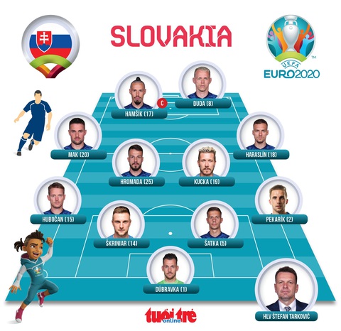 Mất người, Ba Lan bại trận trước Slovakia - Ảnh 4. Mất người, Ba Lan bại trận trước Slovakia - Ảnh 4.