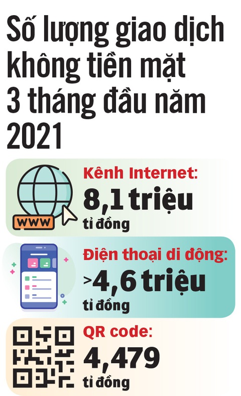 Bùng nổ thanh toán không dùng tiền mặt - Ảnh 2. Bùng nổ thanh toán không dùng tiền mặt - Ảnh 2.