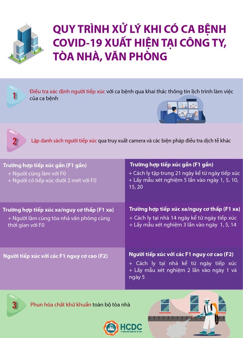 Làm gì khi có ca bệnh COVID-19 tại công ty, tòa nhà văn phòng? - Ảnh 2. Làm gì khi có ca bệnh COVID-19 tại công ty, tòa nhà văn phòng? - Ảnh 2.