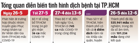 Hôm nay 14-6, hạn cuối 15 ngày giãn cách, TP.HCM căng thẳng nhiều điểm dịch mới - Ảnh 4. Hôm nay 14-6, hạn cuối 15 ngày giãn cách, TP.HCM căng thẳng nhiều điểm dịch mới - Ảnh 4.