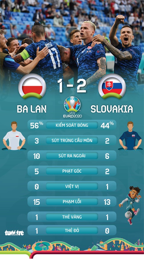 Mất người, Ba Lan bại trận trước Slovakia - Ảnh 2. Mất người, Ba Lan bại trận trước Slovakia - Ảnh 2.