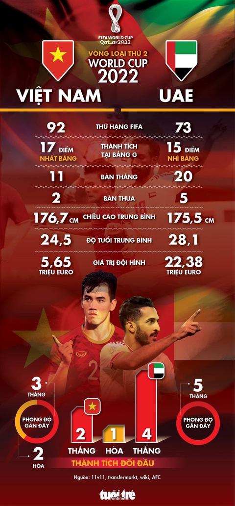 Tương quan sức mạnh giữa Việt Nam và UAE - Ảnh 1. Tương quan sức mạnh giữa Việt Nam và UAE - Ảnh 1.