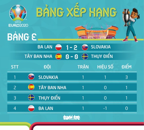Xếp hạng bảng E Euro 2020: Bất ngờ Slovakia, Tây Ban Nha gây thất vọng - Ảnh 1. Xếp hạng bảng E Euro 2020: Bất ngờ Slovakia, Tây Ban Nha gây thất vọng - Ảnh 1.