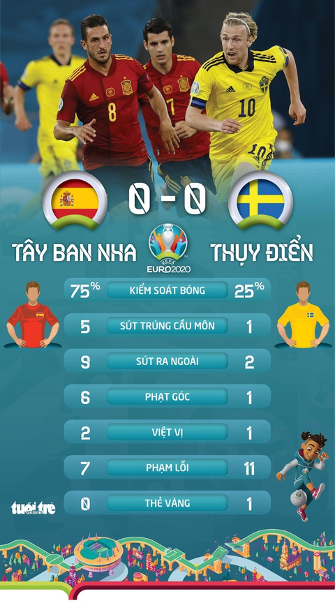 Đá bế tắc, Tây Ban Nha hòa nhạt nhòa Thụy Điển - Ảnh 2. Đá bế tắc, Tây Ban Nha hòa nhạt nhòa Thụy Điển - Ảnh 2.