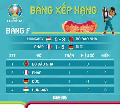 Xếp hạng bảng F Euro 2020: Bồ Đào Nha xếp trên Pháp. Đức - Ảnh 1. Xếp hạng bảng F Euro 2020: Bồ Đào Nha xếp trên Pháp. Đức - Ảnh 1.