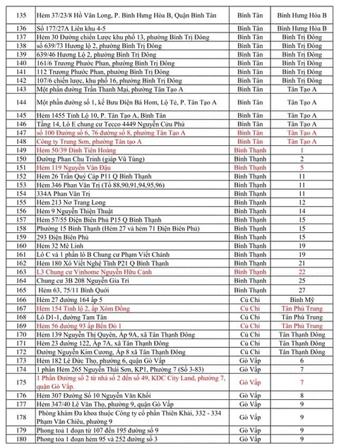 371 điểm phong tỏa tại TP.HCM vì COVID-19 - Ảnh 4. 371 điểm phong tỏa tại TP.HCM vì COVID-19 - Ảnh 4.