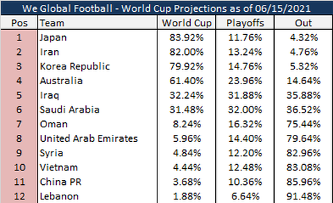 Việt Nam được đánh giá nhỉnh hơn Trung Quốc trong cuộc chiến giành vé dự World Cup 2022 - Ảnh 2. Việt Nam được đánh giá nhỉnh hơn Trung Quốc trong cuộc chiến giành vé dự World Cup 2022 - Ảnh 2.