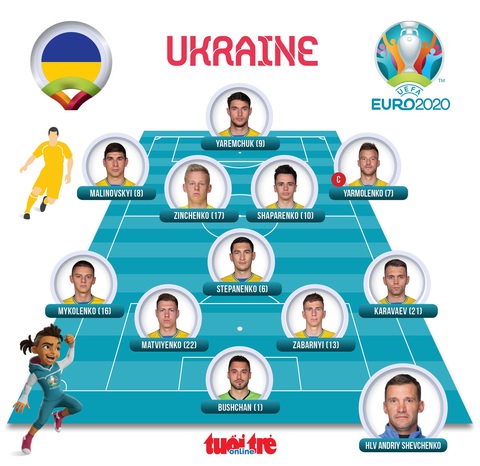 Thắng sát nút Bắc Macedonia, Ukraine sống lại hi vọng đi tiếp - Ảnh 3. Thắng sát nút Bắc Macedonia, Ukraine sống lại hi vọng đi tiếp - Ảnh 3.