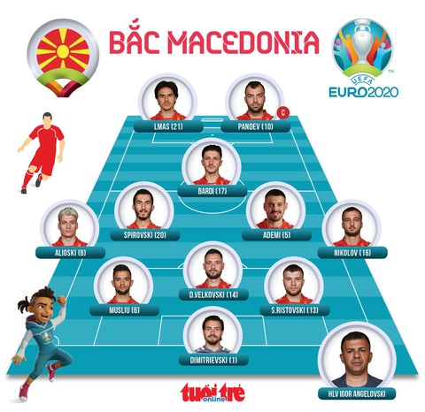 Thắng sát nút Bắc Macedonia, Ukraine sống lại hi vọng đi tiếp - Ảnh 4. Thắng sát nút Bắc Macedonia, Ukraine sống lại hi vọng đi tiếp - Ảnh 4.