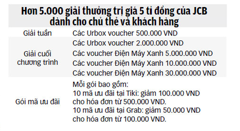 JCB dành nhiều ưu đãi cho các chủ thẻ nhân Ngày không tiền mặt - Ảnh 2. JCB dành nhiều ưu đãi cho các chủ thẻ nhân Ngày không tiền mặt - Ảnh 2.