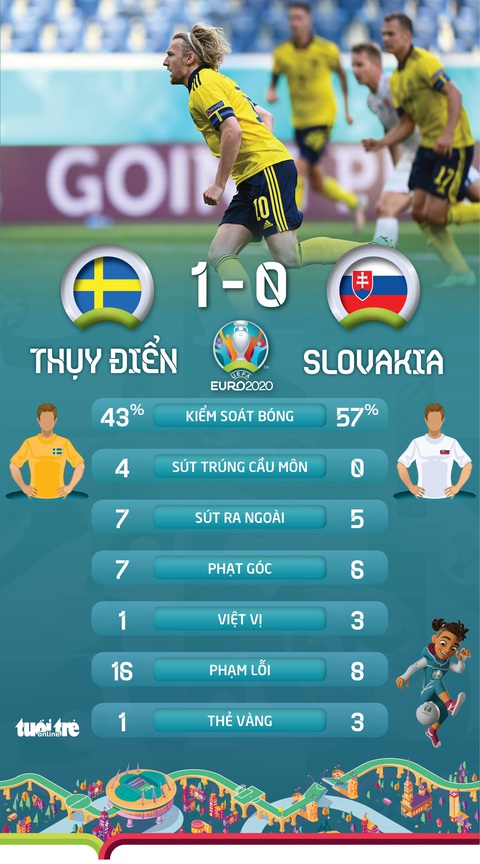 Thắng Slovakia, Thuỵ Điển rộng cửa vào vòng 16 đội - Ảnh 2. Thắng Slovakia, Thuỵ Điển rộng cửa vào vòng 16 đội - Ảnh 2.