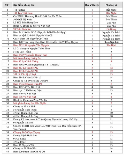 414 điểm phong tỏa tại TP.HCM, riêng TP Thủ Đức 90 điểm - Ảnh 1. 414 điểm phong tỏa tại TP.HCM, riêng TP Thủ Đức 90 điểm - Ảnh 1.
