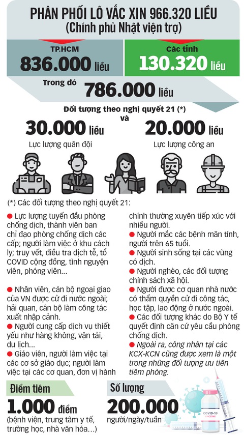 Thứ trưởng Nguyễn Trường Sơn: 836.000 liều vắc xin COVID-19 sẽ được tiêm ở TP.HCM trong 5-7 ngày tới - Ảnh 3. Thứ trưởng Nguyễn Trường Sơn: 836.000 liều vắc xin COVID-19 sẽ được tiêm ở TP.HCM trong 5-7 ngày tới - Ảnh 3.