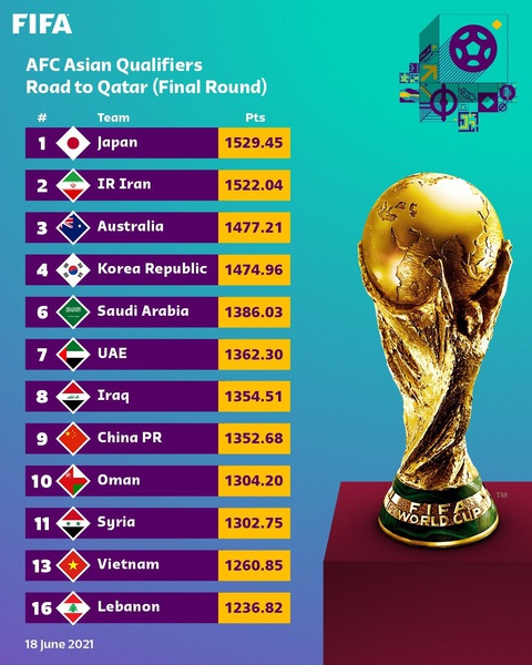 Việt Nam trụ hạng 92, Thái Lan tụt 16 bậc sau vòng loại World Cup 2022 - Ảnh 2. Việt Nam trụ hạng 92, Thái Lan tụt 16 bậc sau vòng loại World Cup 2022 - Ảnh 2.