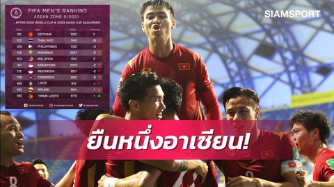 Việt Nam trụ hạng 92, Thái Lan tụt 16 bậc sau vòng loại World Cup 2022 - Ảnh 1. Việt Nam trụ hạng 92, Thái Lan tụt 16 bậc sau vòng loại World Cup 2022 - Ảnh 1.