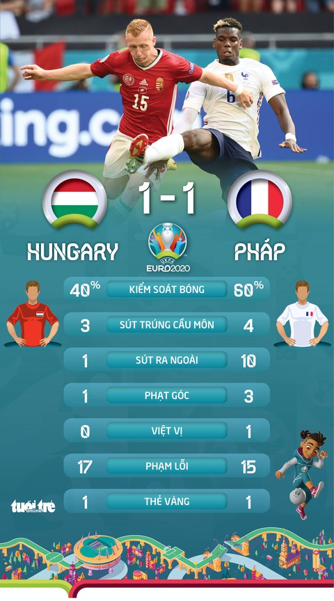 Bảng tử thần, tuyển Pháp bị Hungary cầm chân - Ảnh 2. Bảng tử thần, tuyển Pháp bị Hungary cầm chân - Ảnh 2.