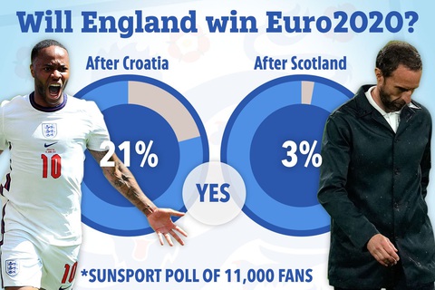 Chỉ còn 3% người hâm mộ tin tuyển Anh sẽ vô địch Euro 2020 - Ảnh 1. Chỉ còn 3% người hâm mộ tin tuyển Anh sẽ vô địch Euro 2020 - Ảnh 1.