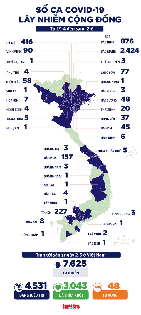 Sáng 2-6: 53 ca COVID-19 mới, Bắc Giang 48/53 ca - Ảnh 1. Sáng 2-6: 53 ca COVID-19 mới, Bắc Giang 48/53 ca - Ảnh 1.