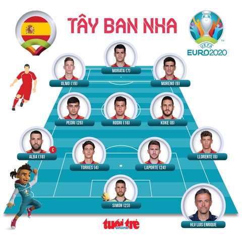 Tây Ban Nha hòa trận thứ 2 liên tiếp ở Euro 2020 - Ảnh 3. Tây Ban Nha hòa trận thứ 2 liên tiếp ở Euro 2020 - Ảnh 3.