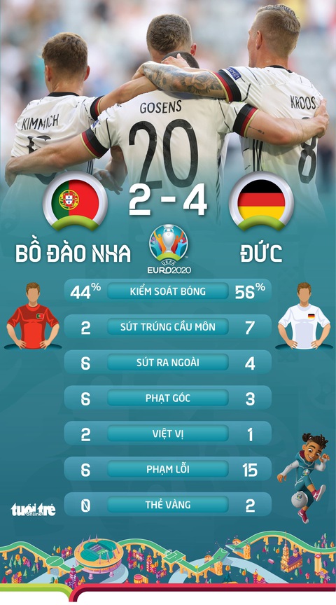 Ronaldo ghi bàn nhưng Bồ Đào Nha sụp đổ sau 2 pha phản lưới nhà trong 4 phút - Ảnh 2. Ronaldo ghi bàn nhưng Bồ Đào Nha sụp đổ sau 2 pha phản lưới nhà trong 4 phút - Ảnh 2.
