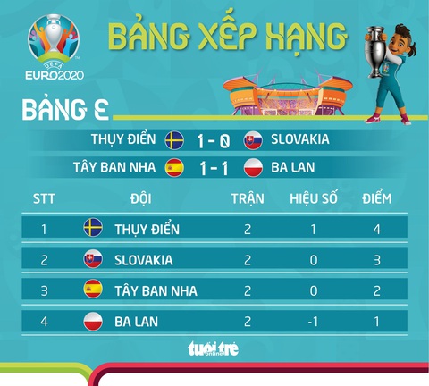 Xếp hạng bảng E Euro 2020: Thụy Điển đầu bảng, Tây Ban Nha vẫn gây thất vọng - Ảnh 1. Xếp hạng bảng E Euro 2020: Thụy Điển đầu bảng, Tây Ban Nha vẫn gây thất vọng - Ảnh 1.