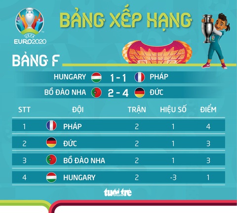 Trường hợp nào khiến Bồ Đào Nha bị loại khỏi Euro 2020? - Ảnh 2. Trường hợp nào khiến Bồ Đào Nha bị loại khỏi Euro 2020? - Ảnh 2.