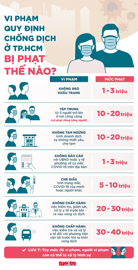 TP.HCM: Tập trung quá 3 người nơi công cộng, vẫn bán ở chợ tạm... bị phạt thế nào? - Ảnh 1. TP.HCM: Tập trung quá 3 người nơi công cộng, vẫn bán ở chợ tạm... bị phạt thế nào? - Ảnh 1.