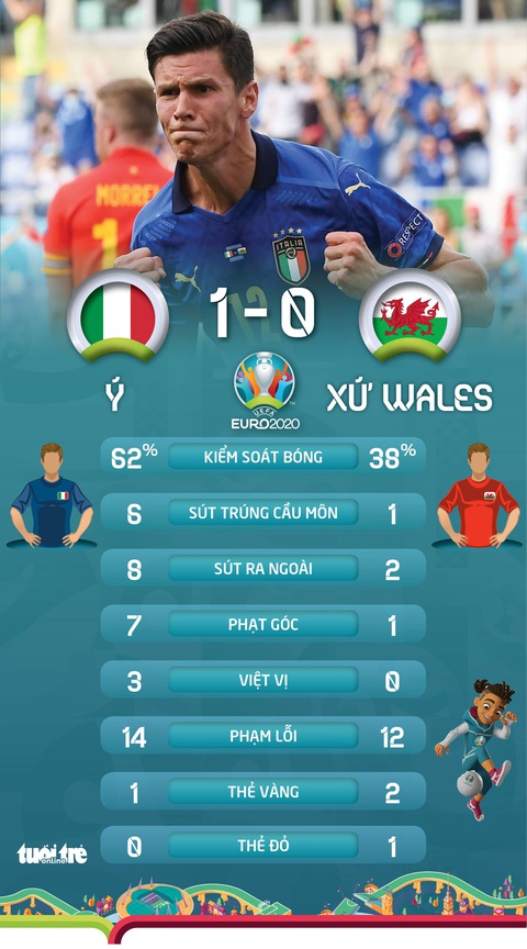 Ý và Xứ Wales đi tiếp ở bảng A, Thụy Sĩ phải chờ - Ảnh 2. Ý và Xứ Wales đi tiếp ở bảng A, Thụy Sĩ phải chờ - Ảnh 2.