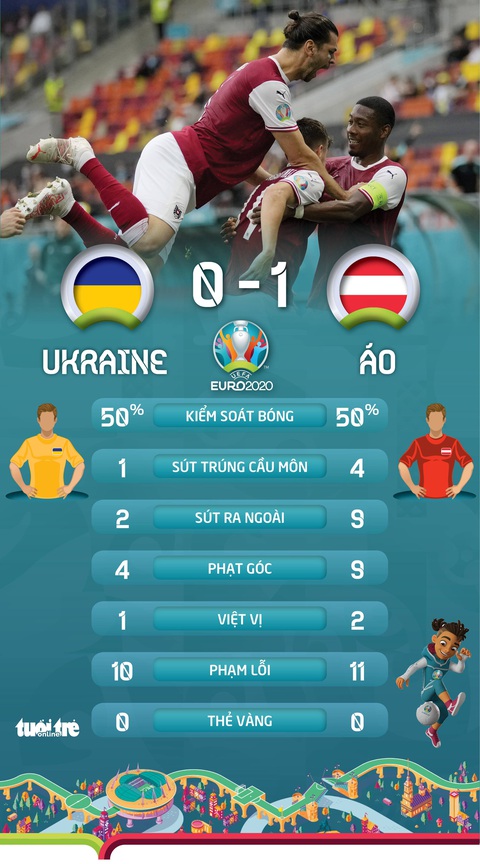 Áo nối gót Hà Lan vào vòng 16 đội, Ukraine phải chờ - Ảnh 2. Áo nối gót Hà Lan vào vòng 16 đội, Ukraine phải chờ - Ảnh 2.