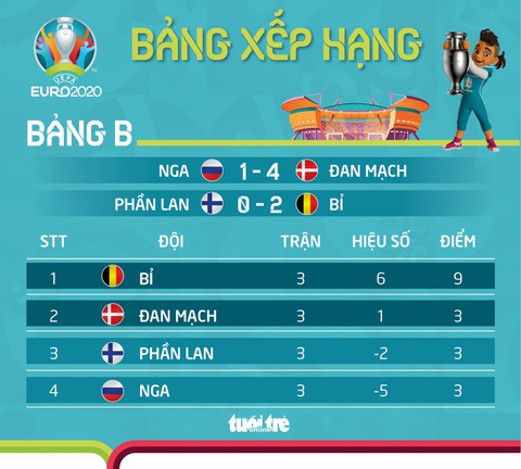 Xếp hạng bảng B Euro 2020: Bỉ vượt trội, ba đội còn lại cùng 3 điểm - Ảnh 1. Xếp hạng bảng B Euro 2020: Bỉ vượt trội, ba đội còn lại cùng 3 điểm - Ảnh 1.