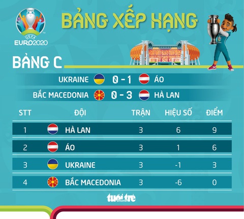 Xếp hạng bảng C Euro 2020: Hà Lan toàn thắng, Áo gây ấn tượng - Ảnh 1. Xếp hạng bảng C Euro 2020: Hà Lan toàn thắng, Áo gây ấn tượng - Ảnh 1.