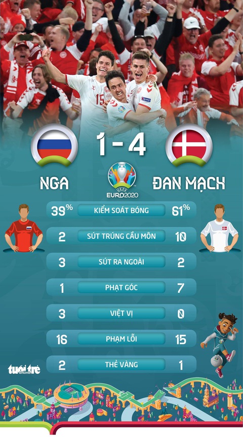 Xếp hạng bảng B Euro 2020: Bỉ vượt trội, ba đội còn lại cùng 3 điểm - Ảnh 2. Xếp hạng bảng B Euro 2020: Bỉ vượt trội, ba đội còn lại cùng 3 điểm - Ảnh 2.