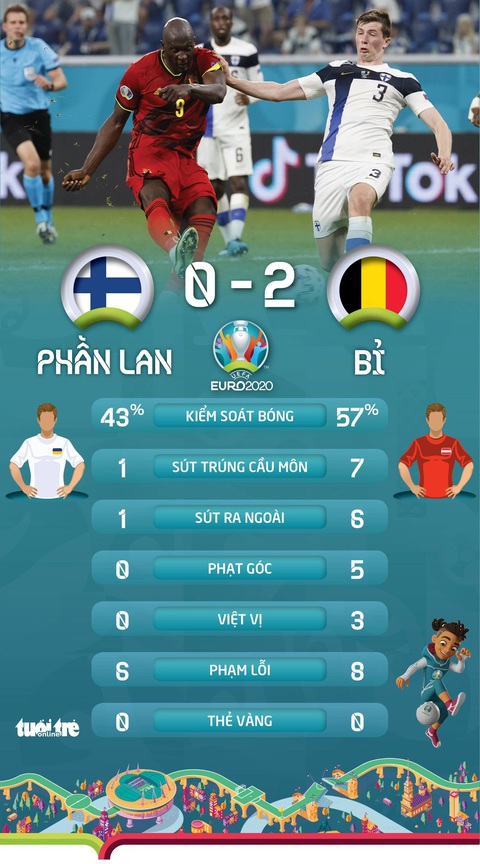 Xếp hạng bảng B Euro 2020: Bỉ vượt trội, ba đội còn lại cùng 3 điểm - Ảnh 3. Xếp hạng bảng B Euro 2020: Bỉ vượt trội, ba đội còn lại cùng 3 điểm - Ảnh 3.