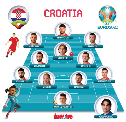 Anh, Croatia, CH Czech cùng đi tiếp ở bảng D Euro 2020 - Ảnh 5. Anh, Croatia, CH Czech cùng đi tiếp ở bảng D Euro 2020 - Ảnh 5.