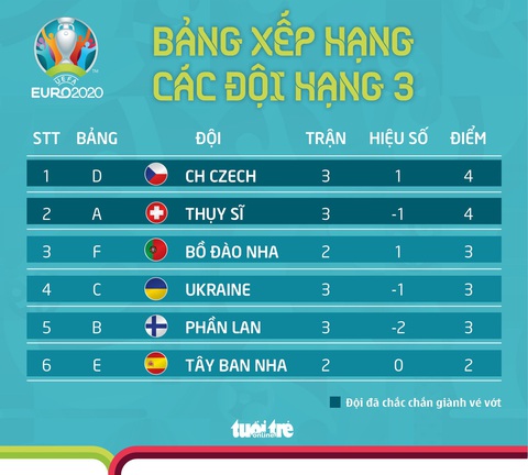 Trường hợp nào khiến Bồ Đào Nha bị loại khỏi Euro 2020? - Ảnh 1. Trường hợp nào khiến Bồ Đào Nha bị loại khỏi Euro 2020? - Ảnh 1.