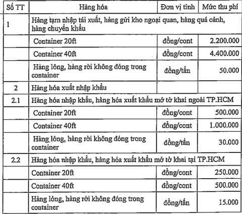 Đề nghị lùi thời gian thu phí cảng biển ở TP.HCM - Ảnh 1. Đề nghị lùi thời gian thu phí cảng biển ở TP.HCM - Ảnh 1.