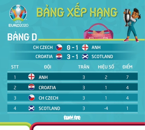 Xếp hạng bảng D Euro 2020: Modric và các đồng đội vượt khó - Ảnh 1. Xếp hạng bảng D Euro 2020: Modric và các đồng đội vượt khó - Ảnh 1.