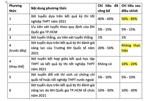 ĐH Quốc tế hủy thi đánh giá năng lực năm 2021 - Ảnh 3. ĐH Quốc tế hủy thi đánh giá năng lực năm 2021 - Ảnh 3.
