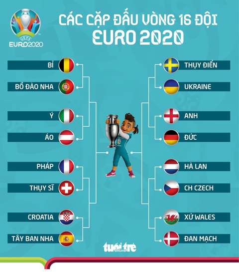 Anh - Đức, Bỉ - Bồ Đào Nha và các cặp đấu vòng 16 đội Euro 2020 - Ảnh 1. Anh - Đức, Bỉ - Bồ Đào Nha và các cặp đấu vòng 16 đội Euro 2020 - Ảnh 1.