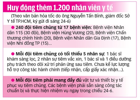 Chiến dịch tiêm vắc xin thần tốc 836.000 liều ở TP.HCM mới chỉ được hơn 300.000 liều - Ảnh 2. Chiến dịch tiêm vắc xin thần tốc 836.000 liều ở TP.HCM mới chỉ được hơn 300.000 liều - Ảnh 2.